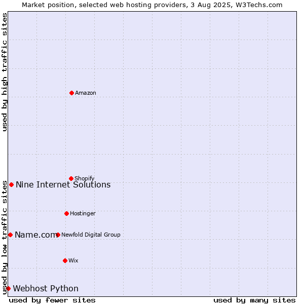 Market position of Nine Internet Solutions vs. Name.com vs. Webhost Python