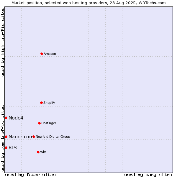 Market position of Node4 vs. RIS vs. Name.com
