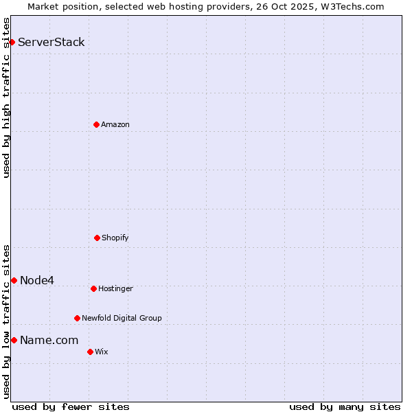 Market position of Node4 vs. Name.com vs. ServerStack