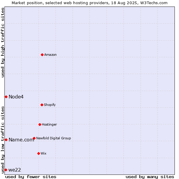 Market position of Node4 vs. Name.com vs. we22