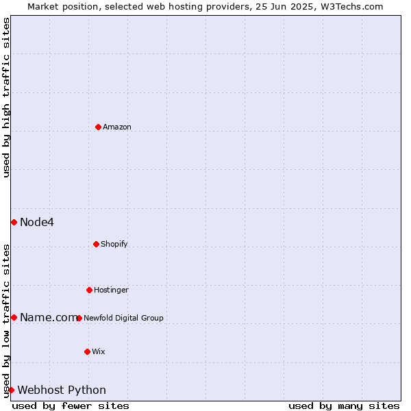 Market position of Node4 vs. Name.com vs. Webhost Python