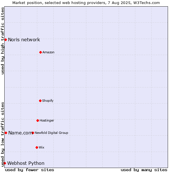 Market position of Name.com vs. Noris network vs. Webhost Python