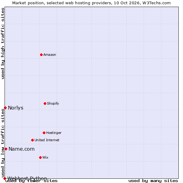 Market position of Name.com vs. Norlys vs. Webhost Python