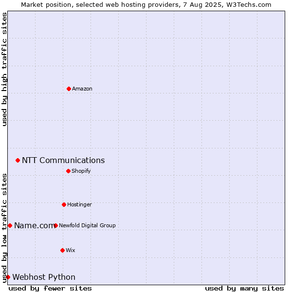 Market position of NTT Communications vs. Name.com vs. Webhost Python