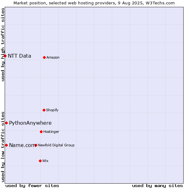 Market position of Name.com vs. PythonAnywhere vs. NTT Data