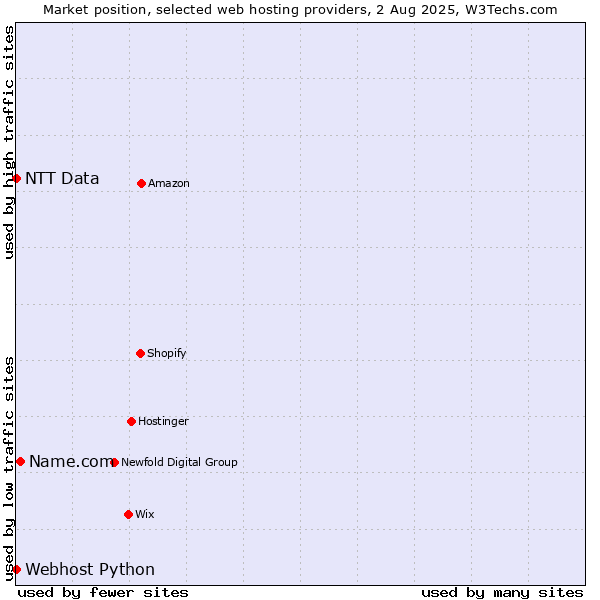 Market position of Name.com vs. Webhost Python vs. NTT Data