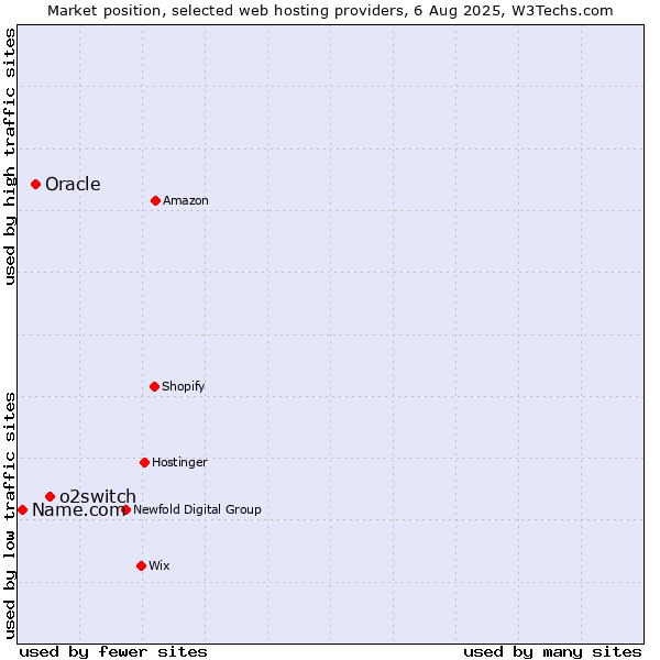 Market position of o2switch vs. Oracle vs. Name.com