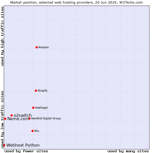 Market position of o2switch vs. Name.com vs. Webhost Python