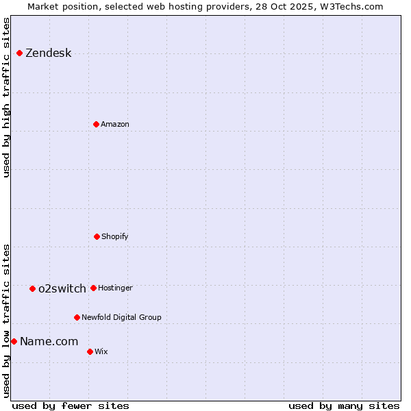 Market position of o2switch vs. Zendesk vs. Name.com