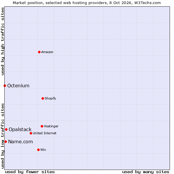 Market position of Opalstack vs. Name.com vs. Octenium