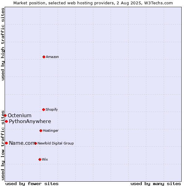 Market position of Name.com vs. PythonAnywhere vs. Octenium