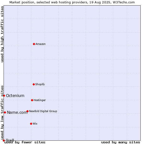 Market position of Name.com vs. Octenium vs. Tcell