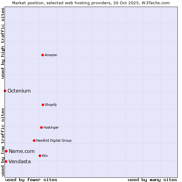 Market position of Name.com vs. Vendasta vs. Octenium