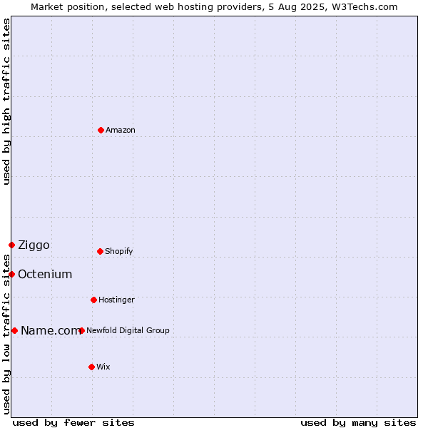 Market position of Name.com vs. Ziggo vs. Octenium