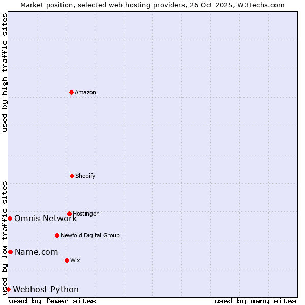 Market position of Name.com vs. Omnis Network vs. Webhost Python