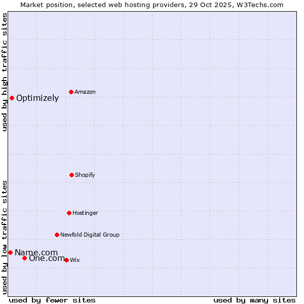 Market position of One.com vs. Optimizely vs. Name.com
