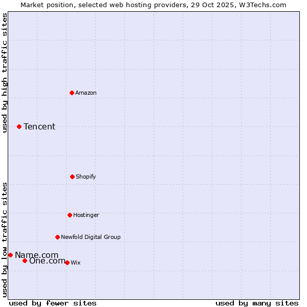 Market position of One.com vs. Tencent vs. Name.com