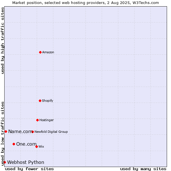 Market position of One.com vs. Name.com vs. Webhost Python
