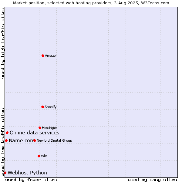 Market position of Online data services vs. Name.com vs. Webhost Python