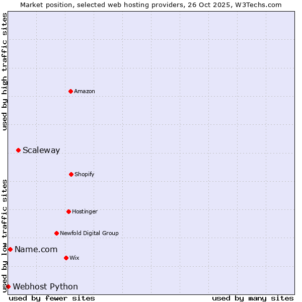 Market position of Scaleway vs. Name.com vs. Webhost Python