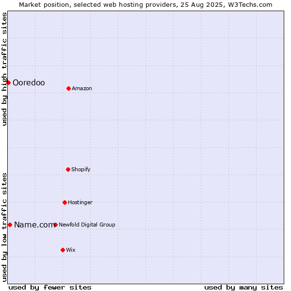Market position of Name.com vs. Ooredoo