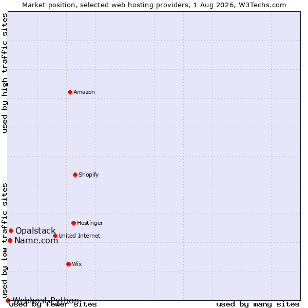 Market position of Opalstack vs. Name.com vs. Webhost Python