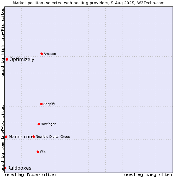 Market position of Optimizely vs. Name.com vs. Raidboxes
