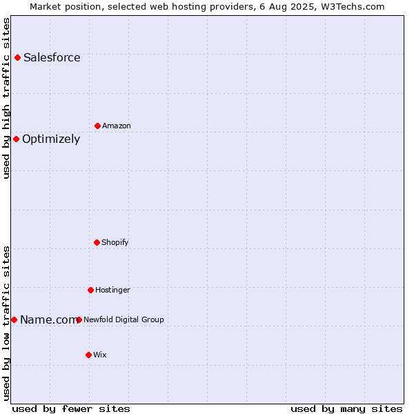 Market position of Salesforce vs. Optimizely vs. Name.com