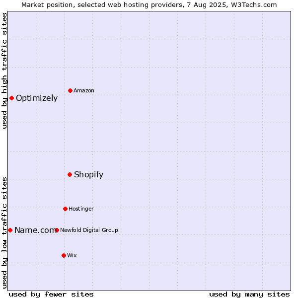 Market position of Shopify vs. Optimizely vs. Name.com