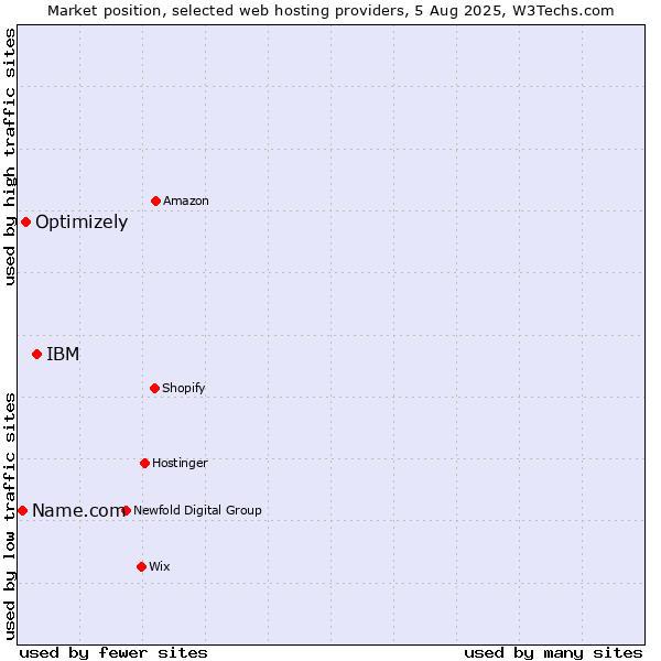 Market position of IBM vs. Optimizely vs. Name.com