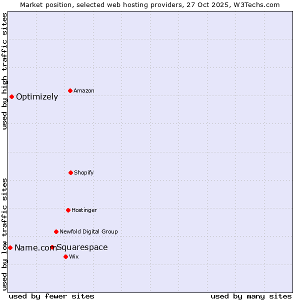 Market position of Squarespace vs. Optimizely vs. Name.com