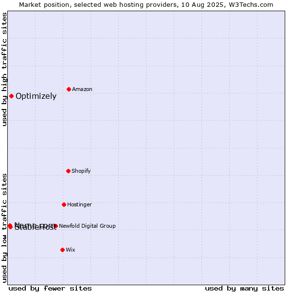 Market position of Optimizely vs. StableHost vs. Name.com