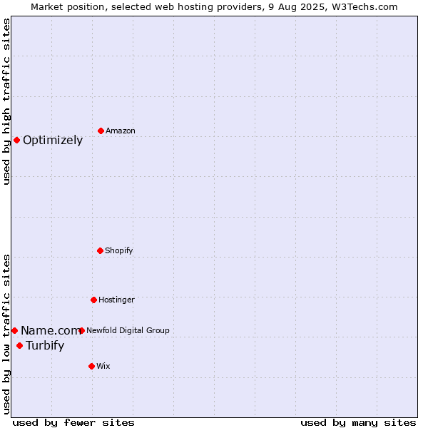 Market position of Turbify vs. Optimizely vs. Name.com