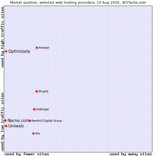Market position of Uniweb vs. Optimizely vs. Name.com