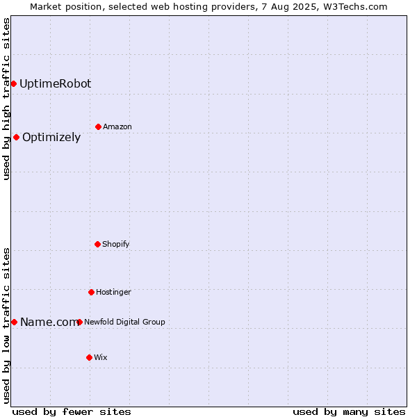 Market position of Optimizely vs. Name.com vs. UptimeRobot