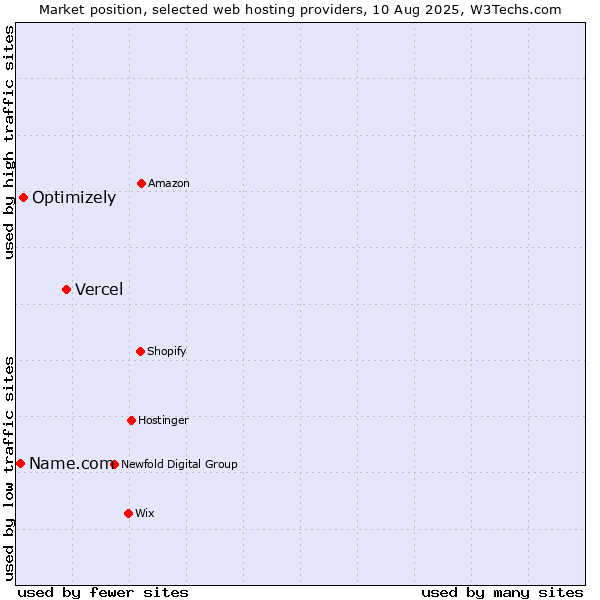 Market position of Vercel vs. Optimizely vs. Name.com