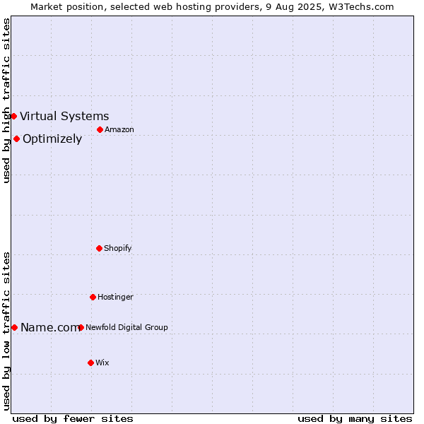 Market position of Optimizely vs. Name.com vs. Virtual Systems