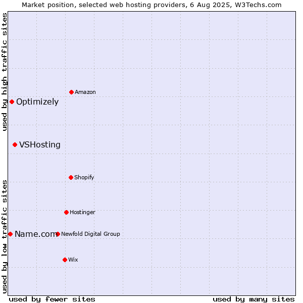 Market position of VSHosting vs. Optimizely vs. Name.com