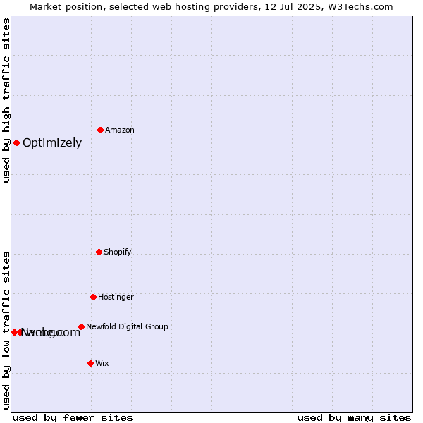 Market position of webgo vs. Optimizely vs. Name.com