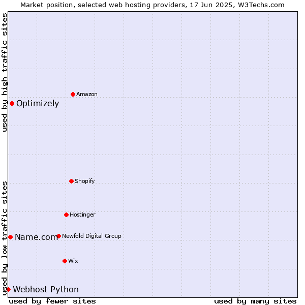 Market position of Optimizely vs. Name.com vs. Webhost Python