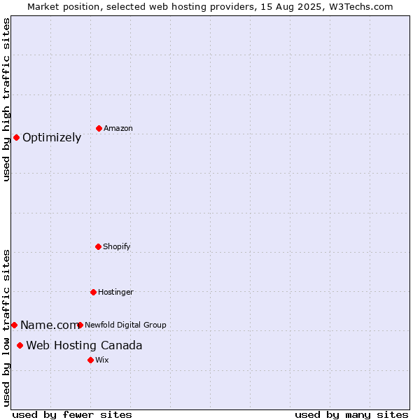 Market position of Web Hosting Canada vs. Optimizely vs. Name.com