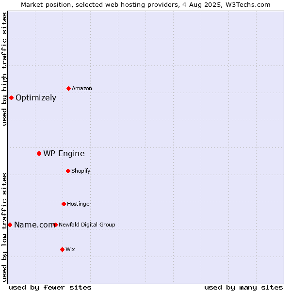 Market position of WP Engine vs. Optimizely vs. Name.com