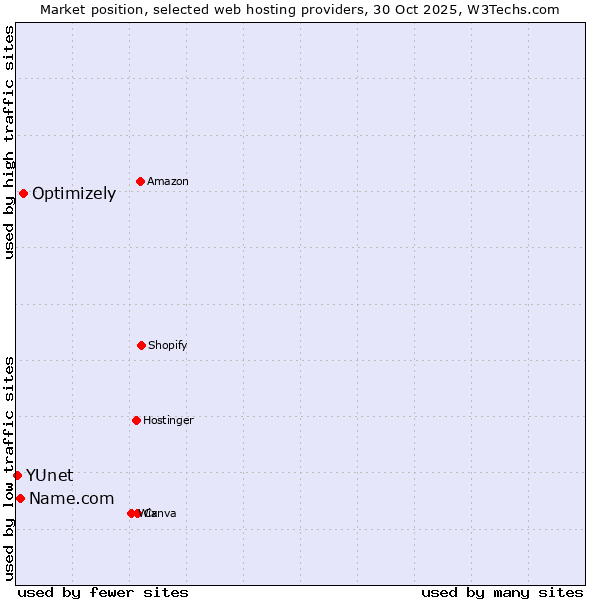 Market position of Optimizely vs. Name.com vs. YUnet