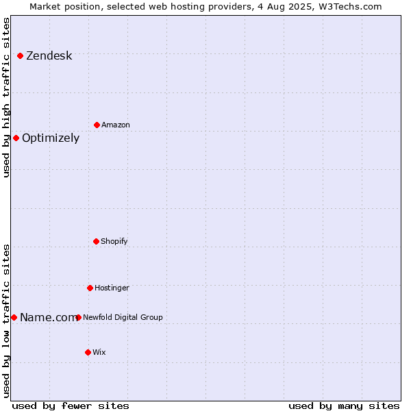 Market position of Zendesk vs. Optimizely vs. Name.com