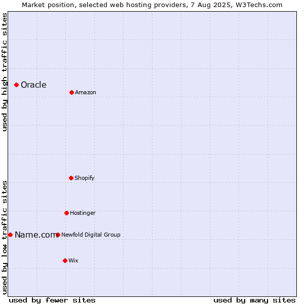 Market position of Oracle vs. Name.com
