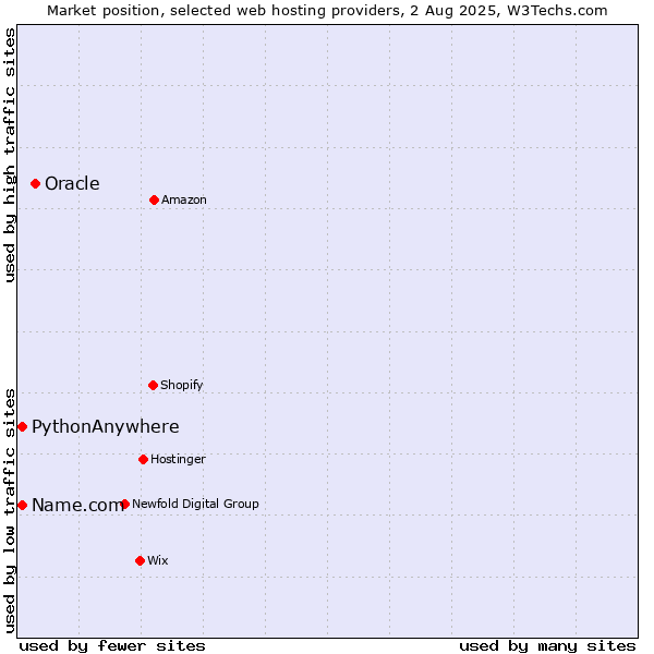 Market position of Oracle vs. Name.com vs. PythonAnywhere