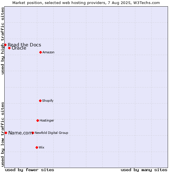 Market position of Oracle vs. Name.com vs. Read the Docs