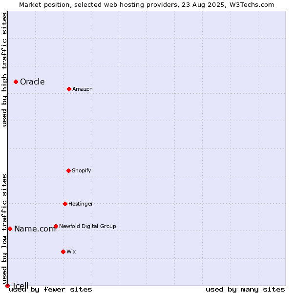 Market position of Oracle vs. Name.com vs. Tcell