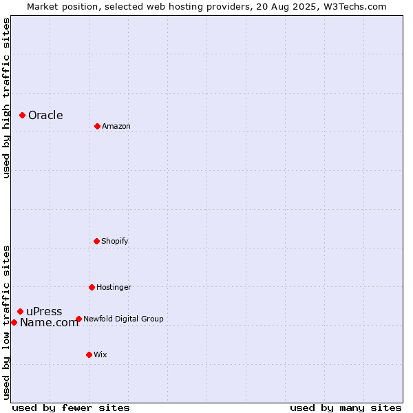 Market position of Oracle vs. uPress vs. Name.com