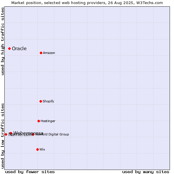 Market position of Webempresa vs. Oracle vs. Name.com